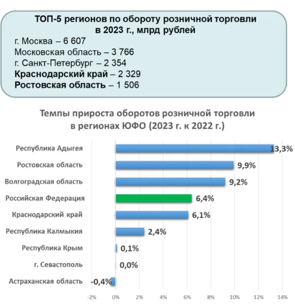 Источник: «Эксперт Юг» на основе данных Росстата
