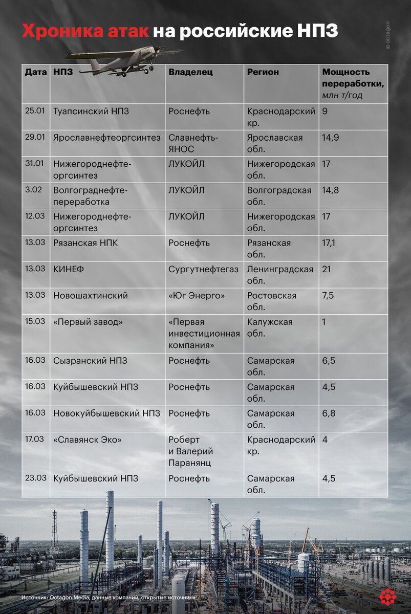 Хроника атак на российские НПЗ