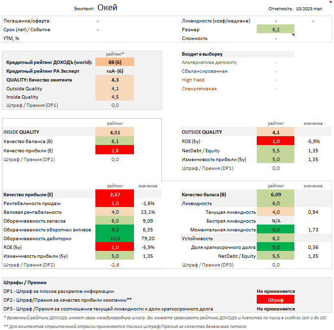 Отчет об оценке качества эмитента. Источник: УК ДОХОДЪ