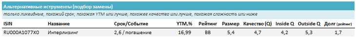 Лучшие замены (такие же параметры или лучше с такой же или лучшей доходностью). Источник: УК ДОХОДЪ