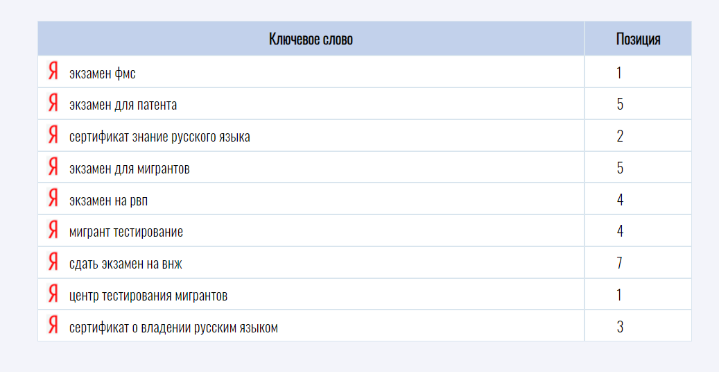 Основные ключевые слова в ТОП-10