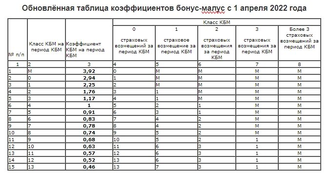 Класс/КБМ 2019 ОСАГО-НОВОМИЧУРИНСК ВКонтакте