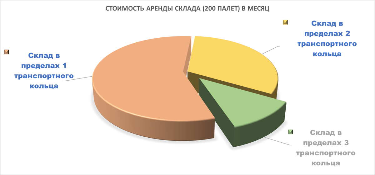 Соотношение расходов на аренду склада в месяц, в зависимости от его расположения