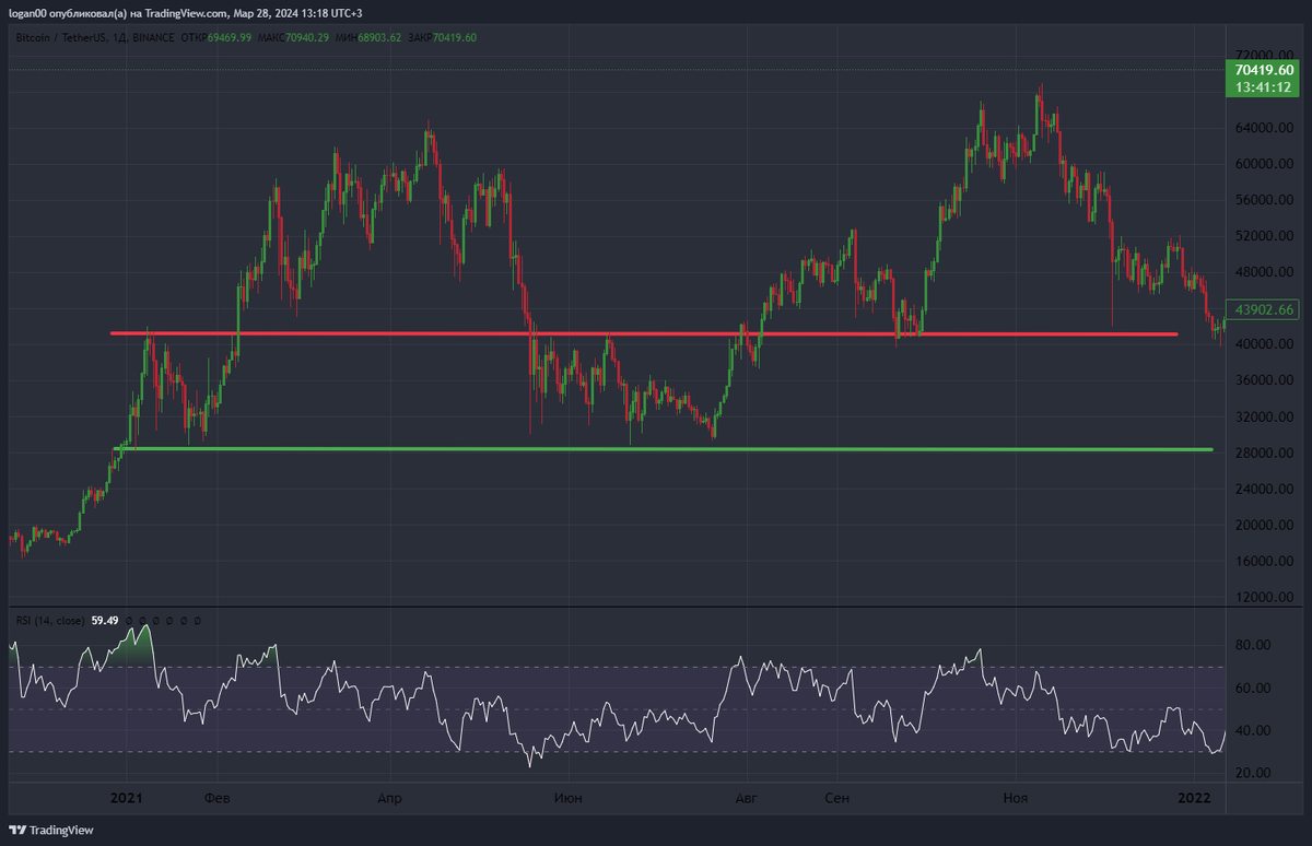 Красная линия - линия сопротивления, которая позже стала поддержкой, зеленая - линия поддержки