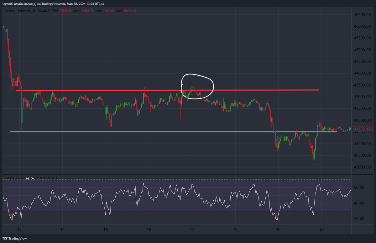 Кратковременный пробой уровня сопротивления