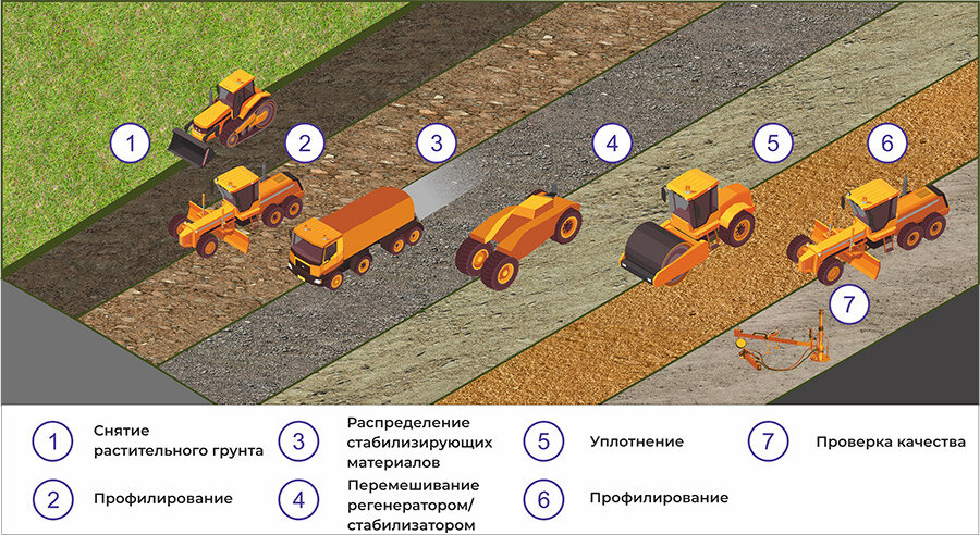 Профилирование дороги это. Каток для уплотнения грунта. Стабилизация грунтов в дорожном строительстве. Технология стабилизации грунта. Этапы дорожного строительства.