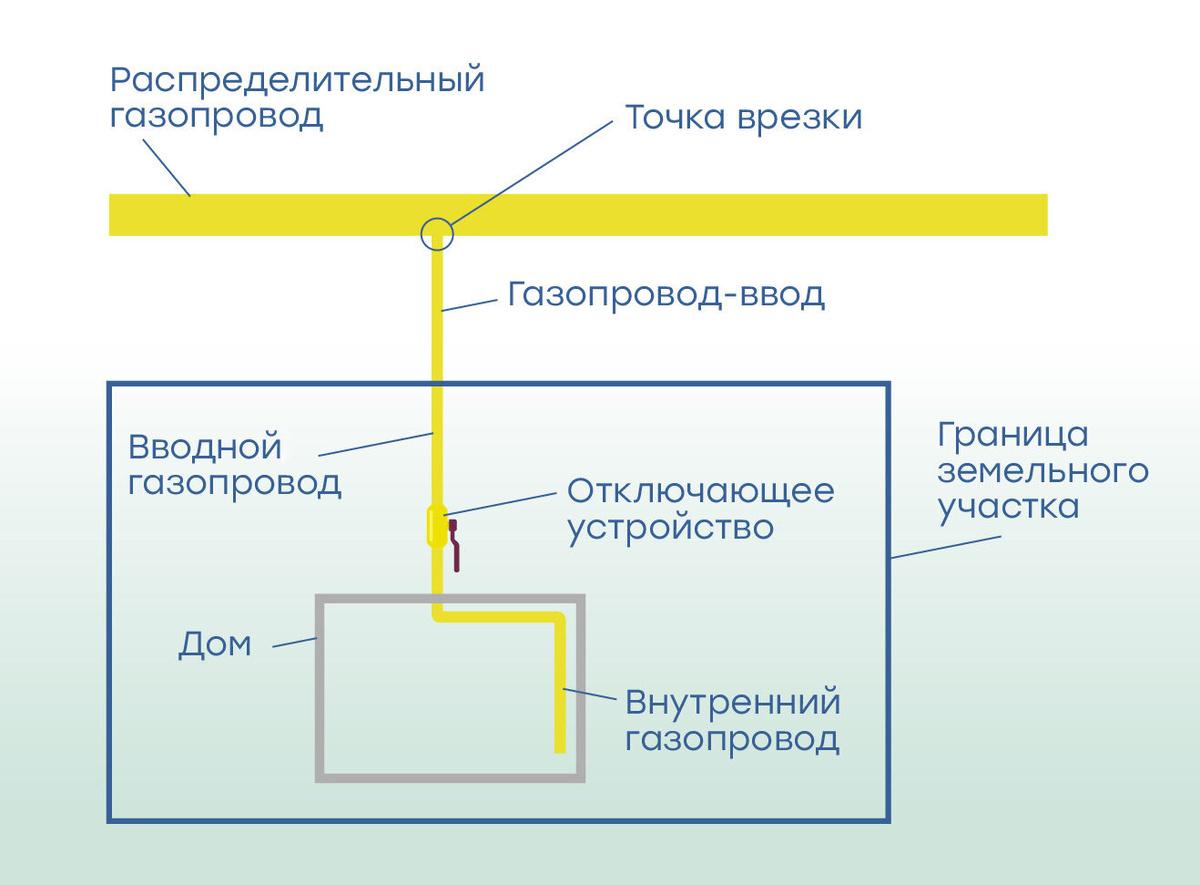 Газопроводы на вашем участке и за его пределами
