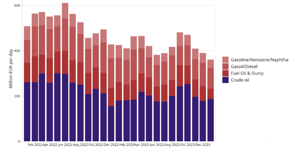 Оценка динамики доходов РФ от танкерного экспорта нефти и нефтепродуктов., € млн/сутки / Источник: CREA по данным Kpler и таможенной статистики  📷
