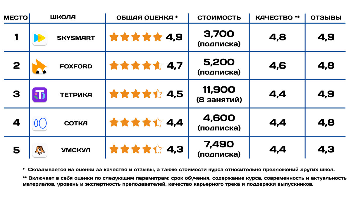 Курсы подготовки к ОГЭ: рейтинг ТОП-20 в 2024 году, отзывы о школах,  преимущества и цены + бесплатные варианты | Онлайн образование | Дзен