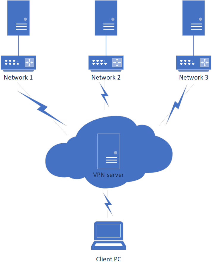 Подключение к серверу через vpn VPN для начинающих. Какой выбрать? Как пользоваться? Цифровые технологии для все