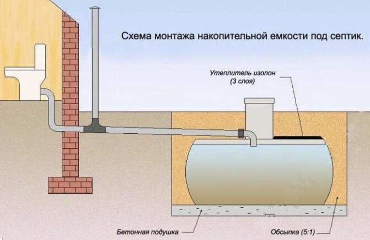 Глубина труб канализации. Септик накопительный для высоких грунтовых вод. Глубина врезки трубы в септик. Канализация в частном доме. Канализация для частного дома.