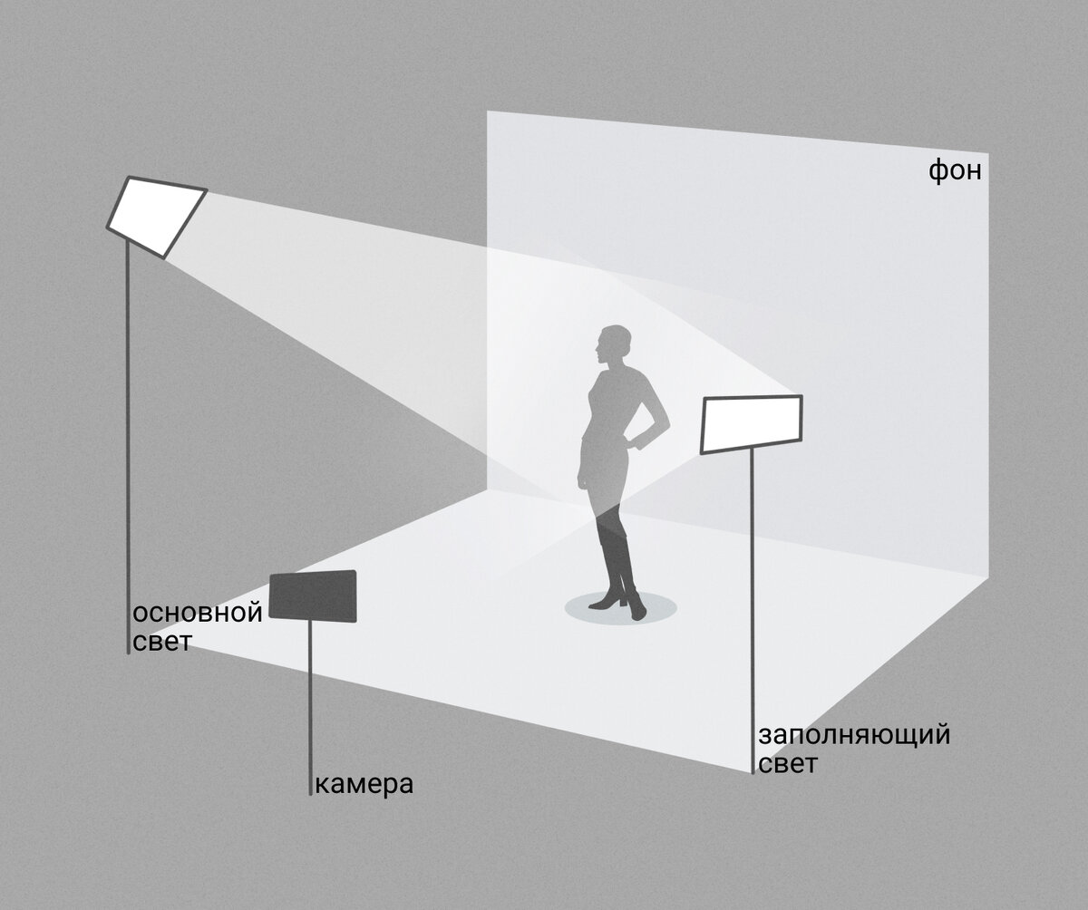 3 базовые схемы освещения для съемки видео | Дзен для авторов | Дзен
