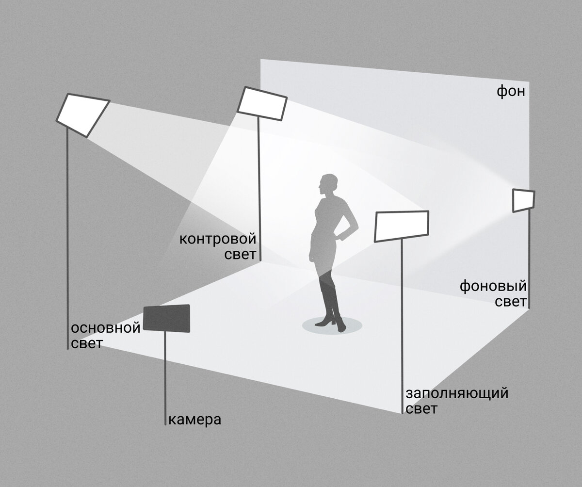 3 базовые схемы освещения для съемки видео | Дзен для авторов | Дзен