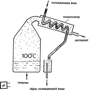 Дистилляция - это термический метод очистки воды, при котором воду нагревают до кипения. Нагретая вода испаряется, но примеси, имеющие более высокую температуру испарения, остаются в емкости.-2