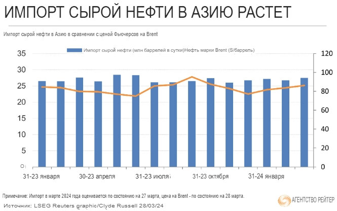 Импорт в марте. Импорт в марте