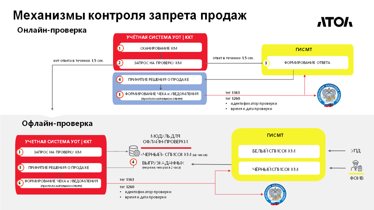 Режим проверок маркированной продукции перед продажей: что нужно знать  рознице | Компания АТОЛ | Дзен