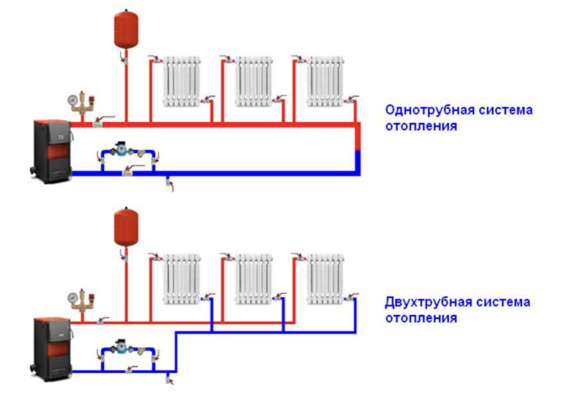 Схемы отопления дома - однотрубная и двухтрубная схема системы отопления