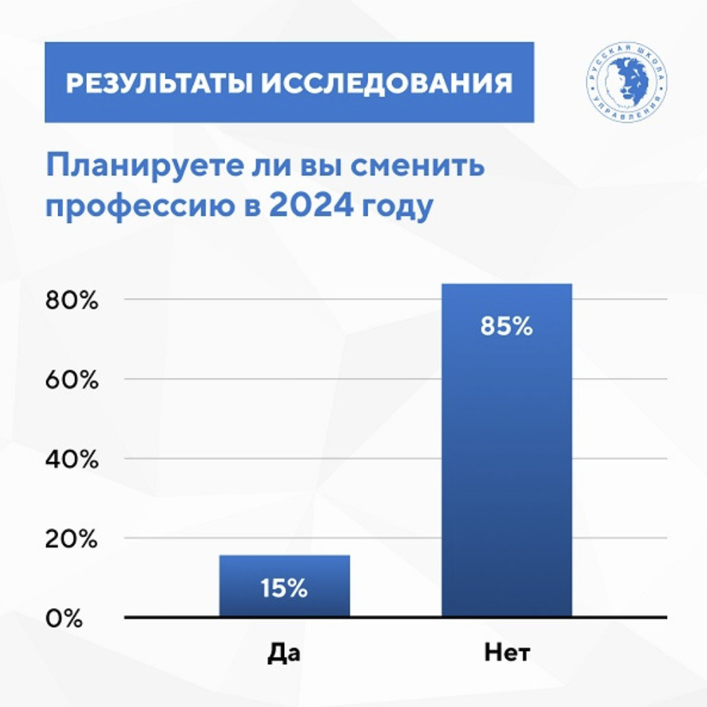 Россияне рассказали о своих карьерных и профессиональных планах на 2024 год  | Русская Школа Управления | Дзен