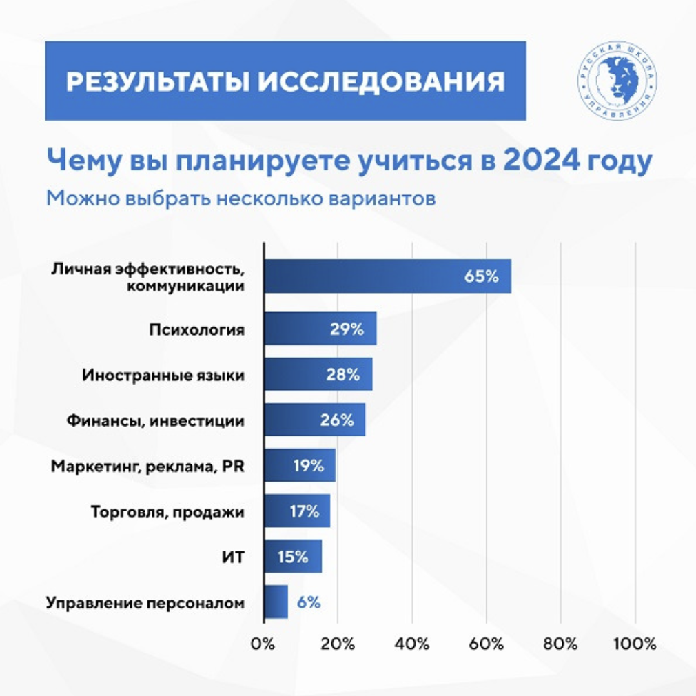 Россияне рассказали о своих карьерных и профессиональных планах на 2024 год  | Русская Школа Управления | Дзен