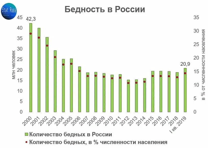 Коэффициент между богатыми и бедными