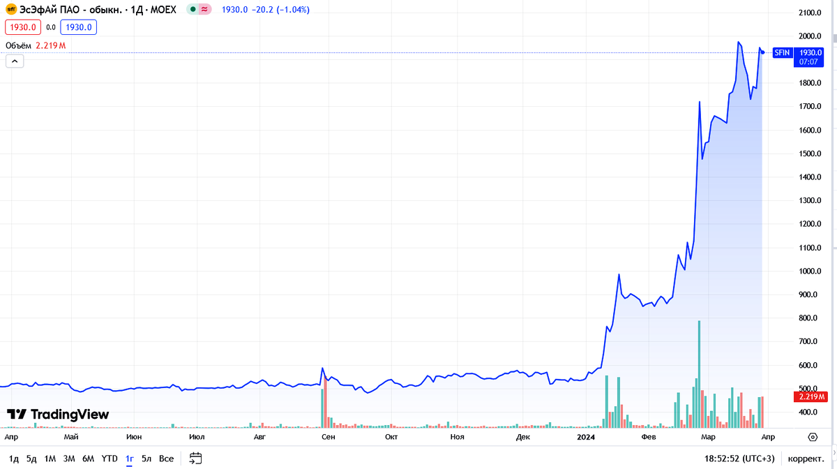 Холдинг SFI (ЭсЭфАй): взрывной рост акций, рекорд прибыли и IPO Европлан |  Инвестор Сид | Дзен