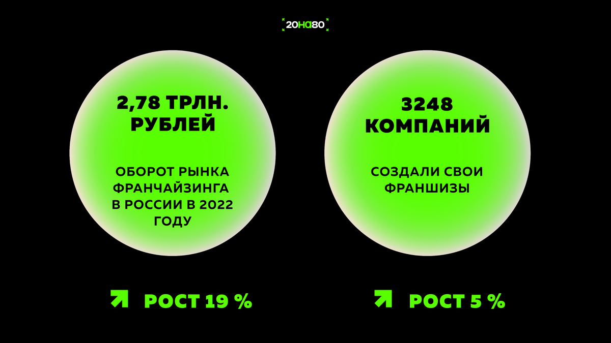 Рынок франчайзинга в цифрах на 2023 год.
