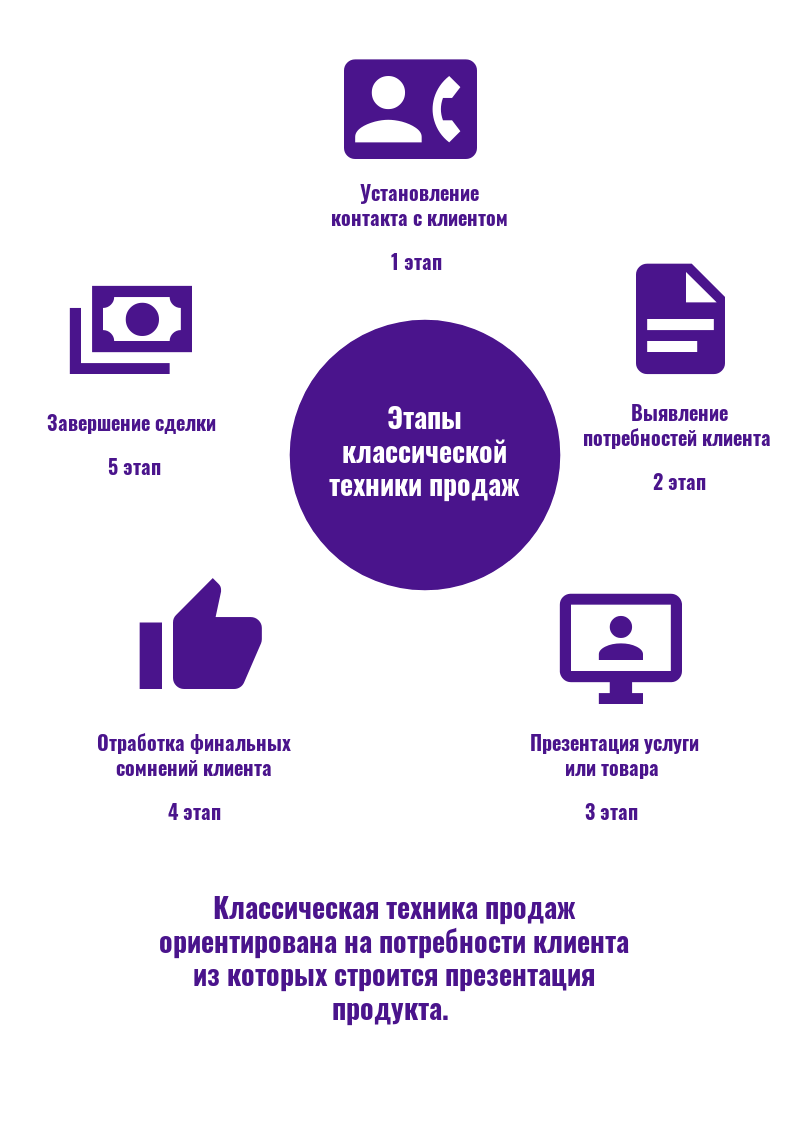 Классический подход во взаимодействии с клиентами