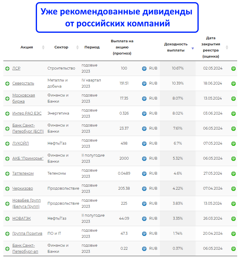 Составил себе список дивидендных акций для инвестирования в апреле ...