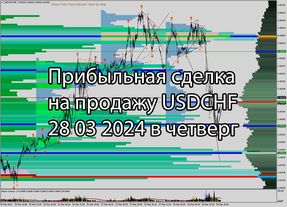 Прибыльная сделка на продажу USDCHF 28 03 2024 в четверг.
