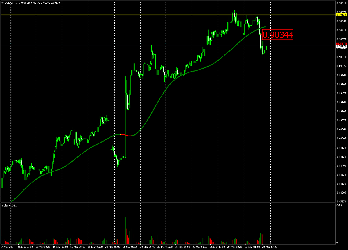 Часовой график USDCHF и сигнал на продажу.