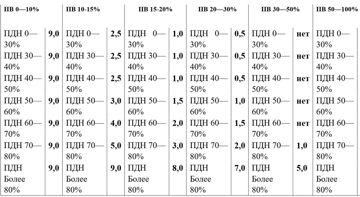 Надбавки к коэффициентам риска по ипотечным кредитам, которые выданы по ДДУ