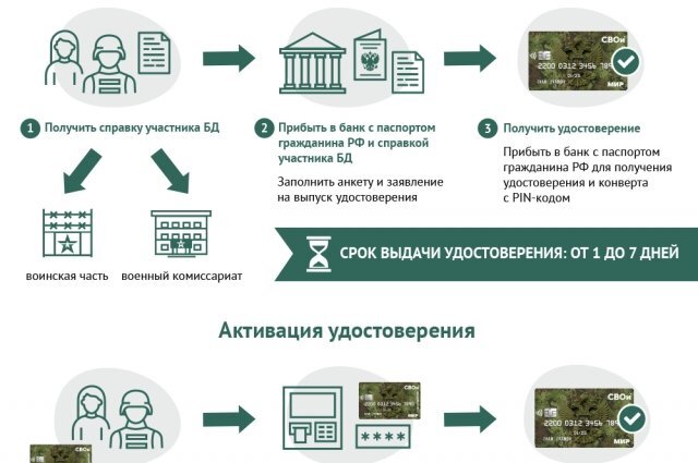    Порядок получения удостоверения ветерана боевых действий «СВОи»