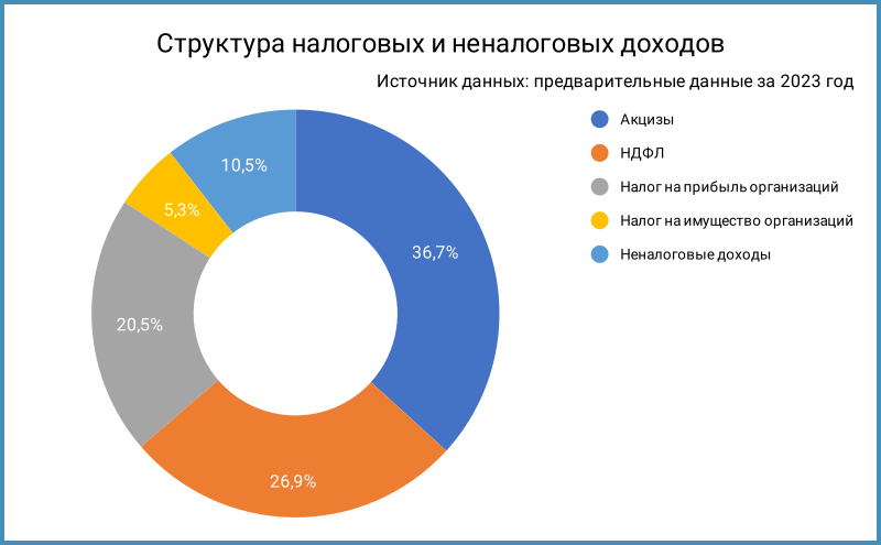 Структура налоговых и неналоговых доходов региона.