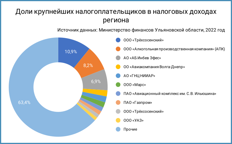 Доли крупнейших налогоплательщиков в налоговых доходах за 2022 год.
