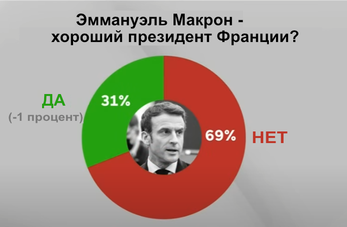 Президент Эммануэль Макрон постепенно теряет поддержку населения