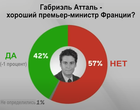 Премьер-министр Габриэль Атталь тоже теряет голоса, но поддержка у него сильнее, чем у Макрона.