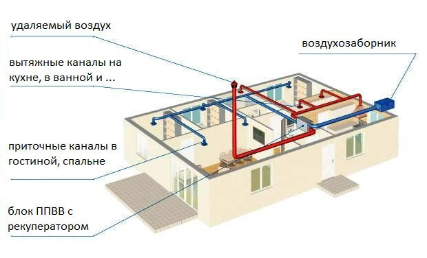 Приточная вентиляция с рекуперацией тепла