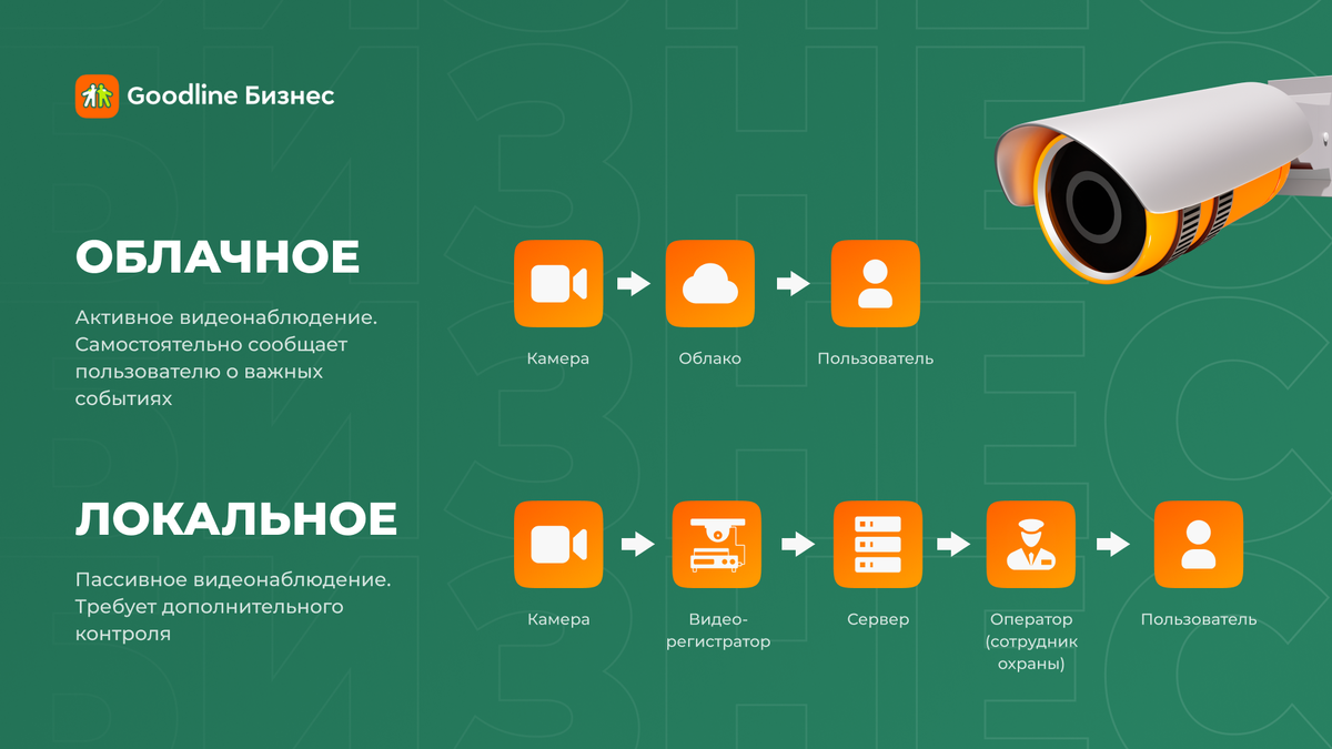 Схема работы облачного и локального видеонаблюдения