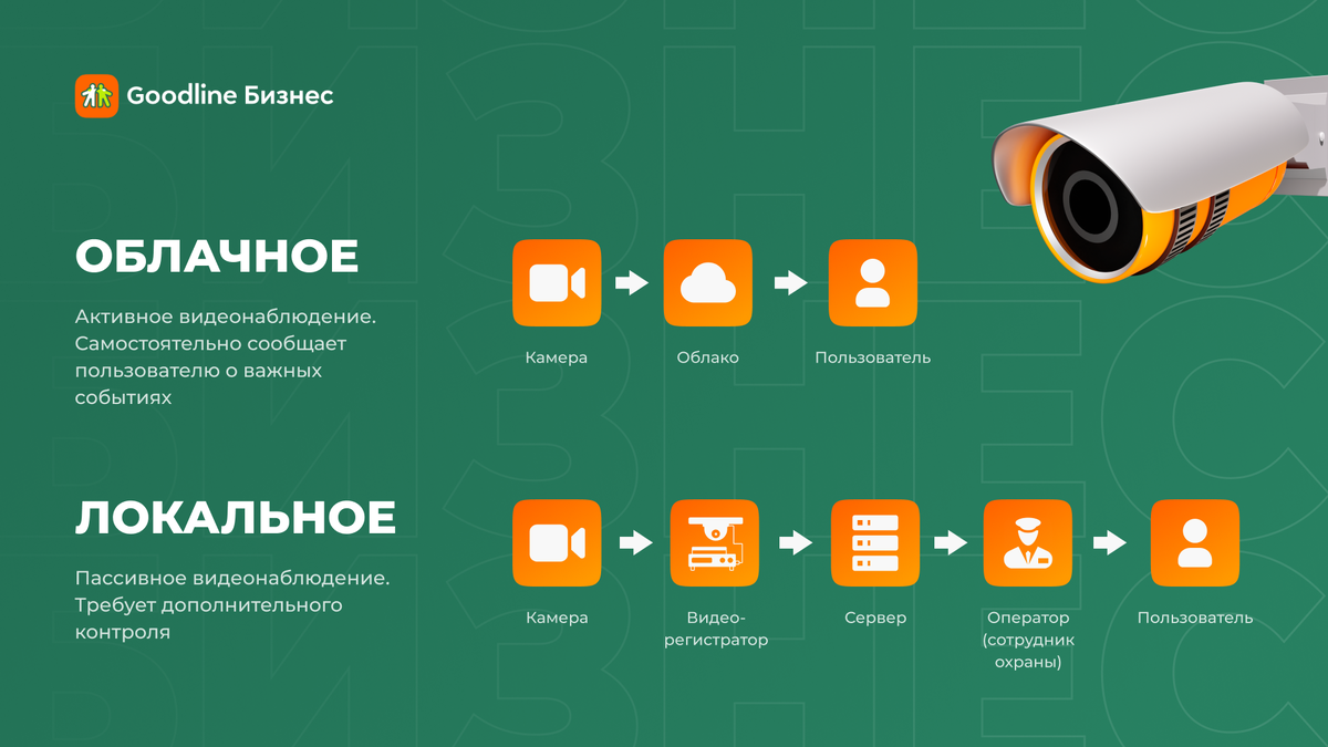 Отличия облачного и локального видеонаблюдения в бизнесе | Goodline |  Гудлайн бизнес клуб | Дзен