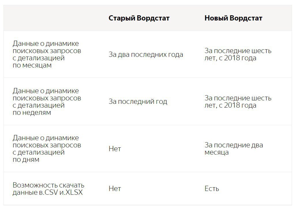 Обновленный Вордстат 