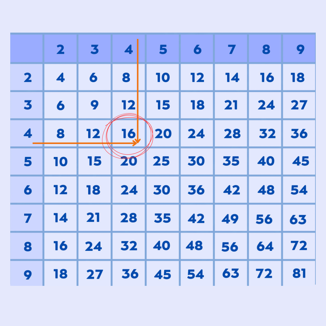 Как легко выучить таблицу умножения? | 