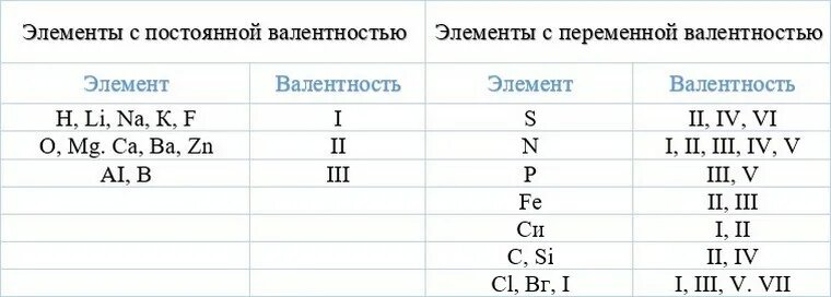 Вещества с постоянной валентностью таблица