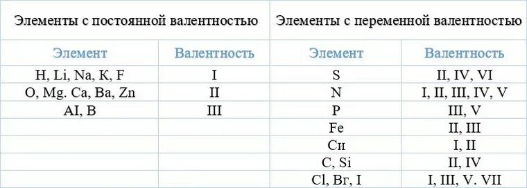 Таблица хим элементов с постоянной валентностью. Постоянная валентность химических элементов таблица. Постоянная валентность химических элементов таблица 8. Таблица по химии валентность элементов.