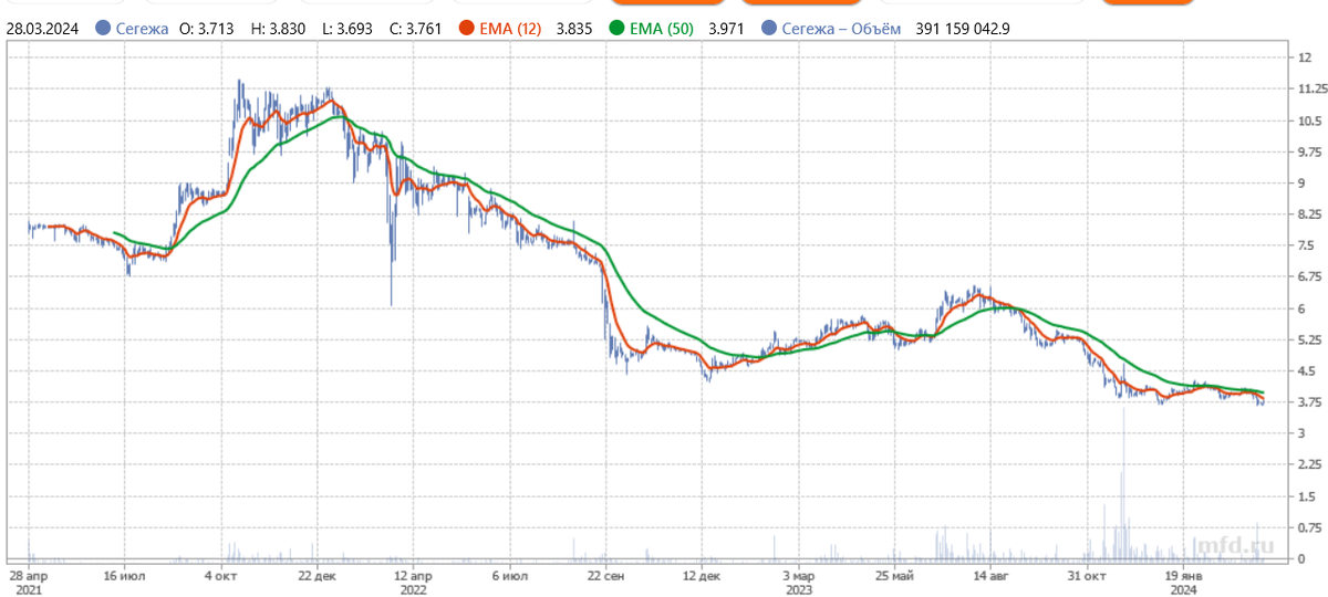 Многострадальная "Сегежа групп"  опубликовала отчетность за 2023 год. Хотя сама Сегежа до сих особо не страдала, в отличии от инвесторов в ее акции, да и облигации. Сама отчетность ужасная.-2
