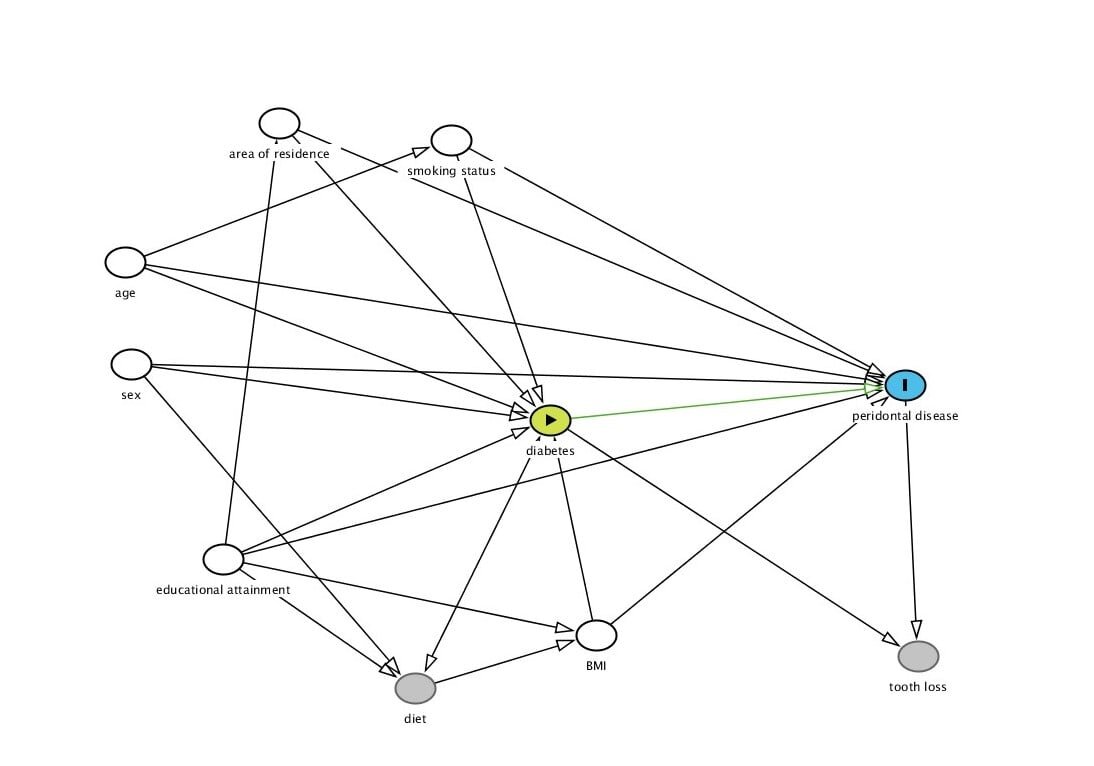 Figure S2 Directed Acyclic Graph (DAG) for the association of diabetes with periodontal disease using DAGitty