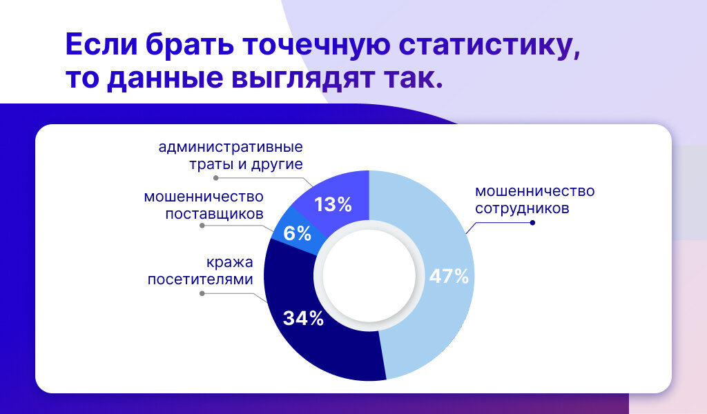  47% — мошенничество сотрудников. 34% — кража посетителями. 13% — административные траты и другие. 6% — мошенничество поставщиков