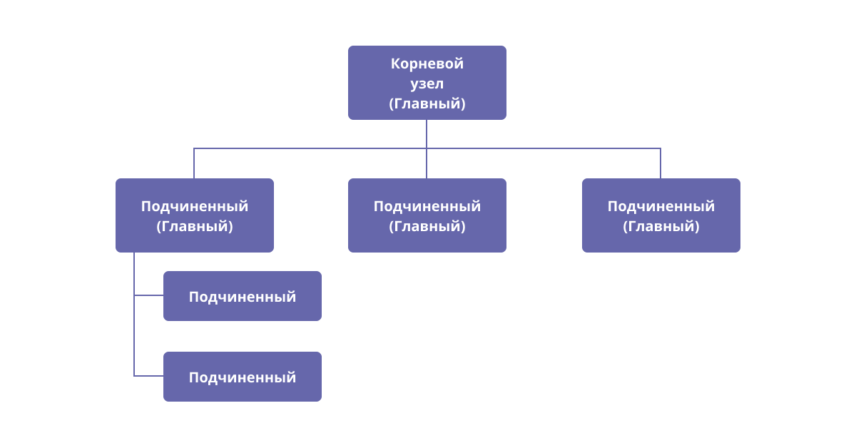 Рассказываем о том, с помощью каких механизмов можно настроить обмен данными в 1С Автоматизированные системы современных предприятий в большинстве случаев состоят из отдельных баз данных и имеют...