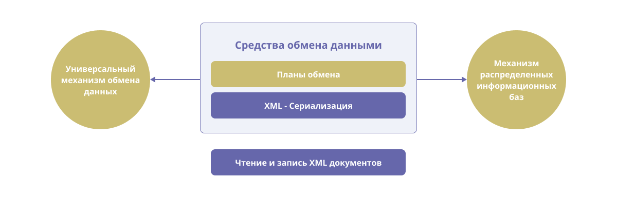 Рассказываем о том, с помощью каких механизмов можно настроить обмен данными в 1С Автоматизированные системы современных предприятий в большинстве случаев состоят из отдельных баз данных и имеют...-2