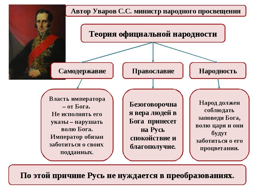 Общественное движение николае 1 таблица 9 класс