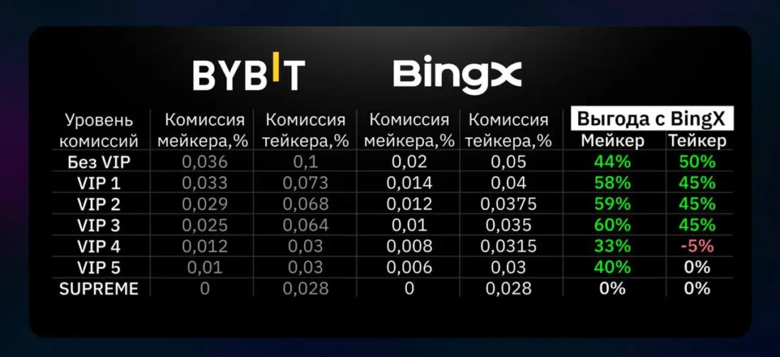 КАК ПЕРЕВЕСТИ С BYBIT НА БИРЖУ BINGX?